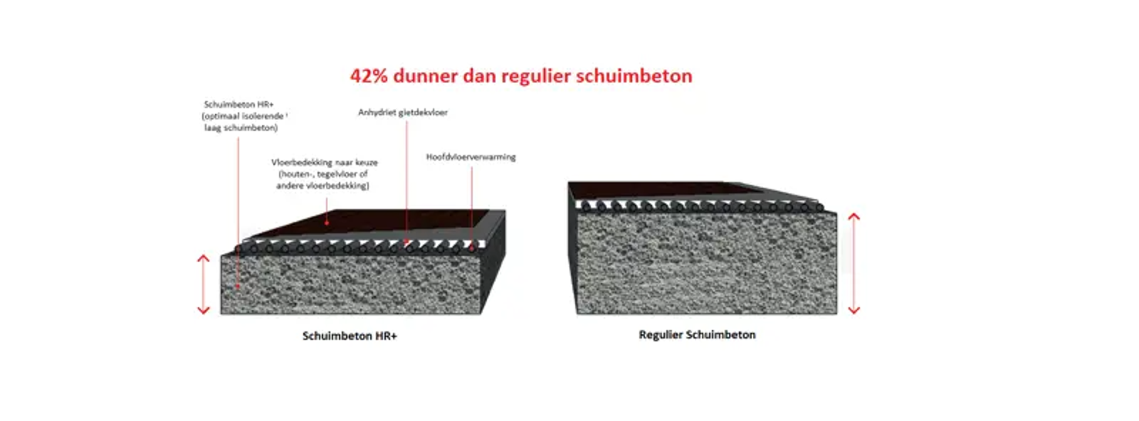 Schuimbeton verschillen